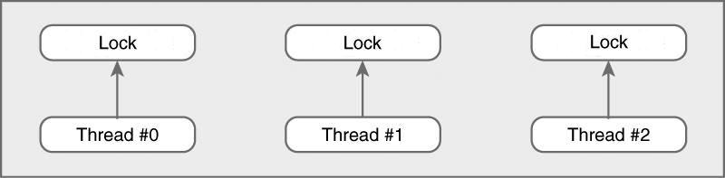exclusion) Separate locks