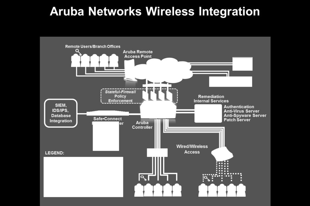 infrastructure Network Topology SafeConnect leverages Aruba s PEF technology to assign per-user restricted-access quarantine roles in real-time, pre- and post-network admission, for devices that are