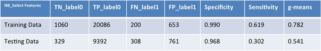 5 Fig. 3. Table Results for Naive Bayes Fig. 4. Table Results for Naive Bayes with combined good features Fig. 6. Performance for SVM accuracy metrics are show in Figure 6.