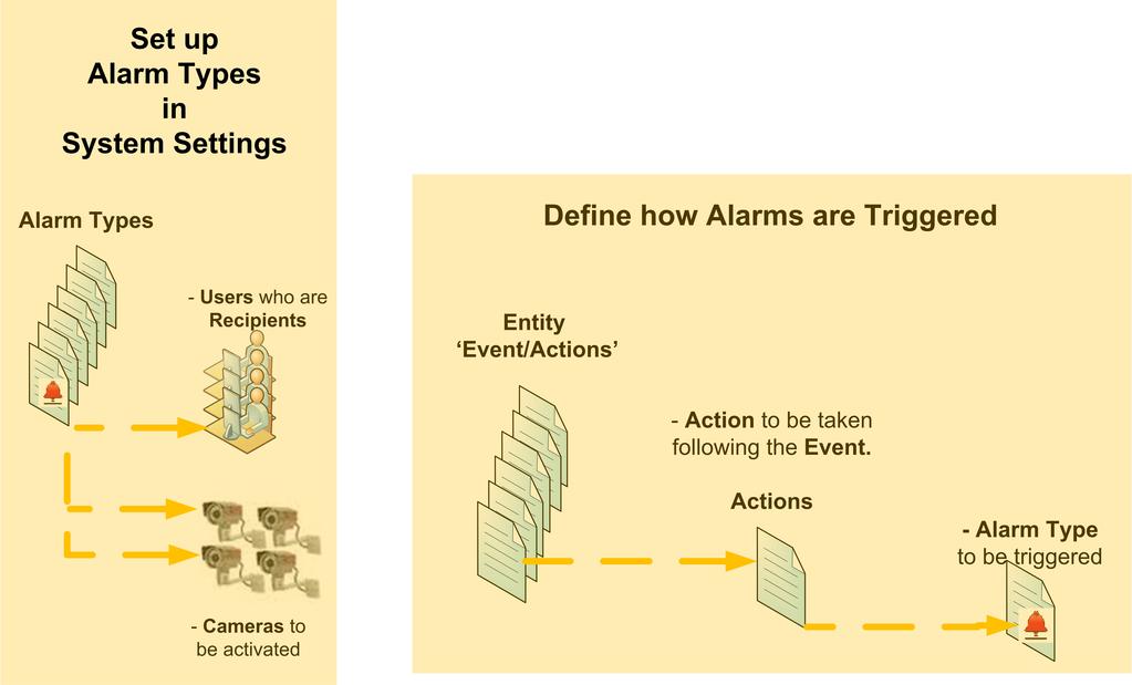 Alarm Management 9 Alarm Management An alarm is a special type of event that prompts users for a response rather than just