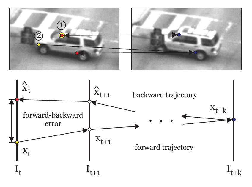 Tracking Module L-K Tracking Method & Forward-Backward Error Method - d is the image velocity of