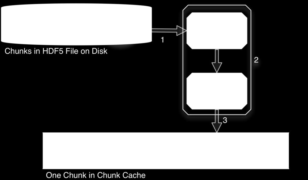 The HDF5 chunk cache for the dataset is allocated from the application s memory and managed by the HDF5 library.