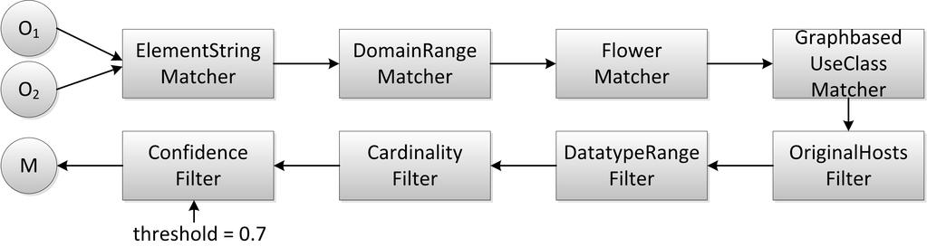 DomainRangeFilter discards all alignments with non-matched domain and range. This is particularly useful for discarding inverses (e.g., isreviewerof vs.