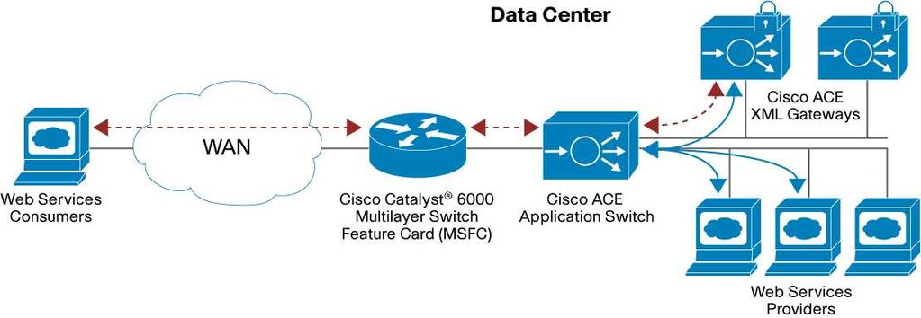 Figure 1 shows a Cisco ACE Application Switch and Cisco ACE XML Gateway deployed in a combined configuration. Figure 1.