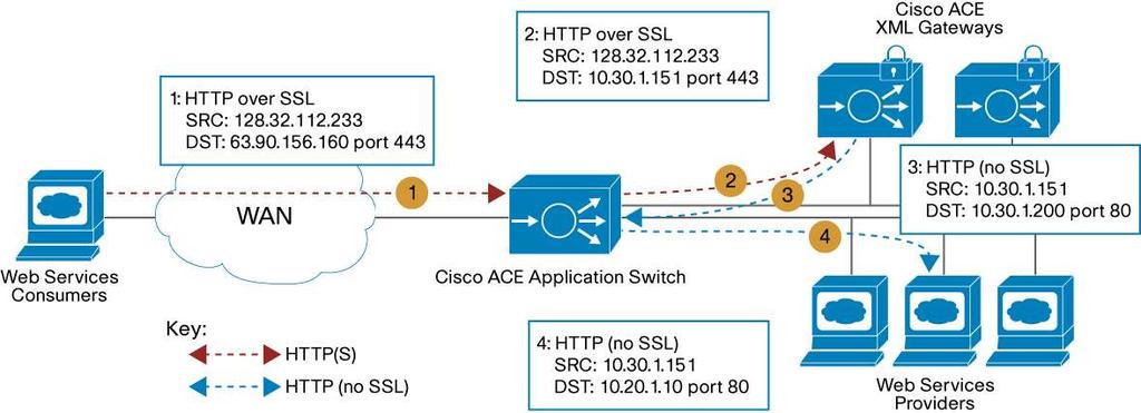 Terminating SSL on the Cisco ACE XML Gateway In this scenario, shown in Figure 2, the web services clients generate an SSL request to the virtual IP address (VIP) exposed on the Cisco ACE Application
