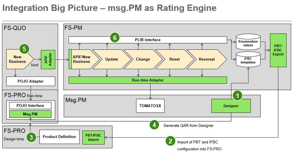 If you are using msg.pm as your rating engine, see Diagram 2. For more information on configuring ratings in both scenarios, see section 8.5 Rating.