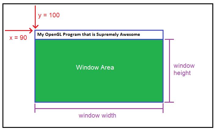 SETTING WINDOW POSITION AND SIZE glutinitwindowposition(x, y) Sets the initial position of the top-left corner of the window to (x,y)