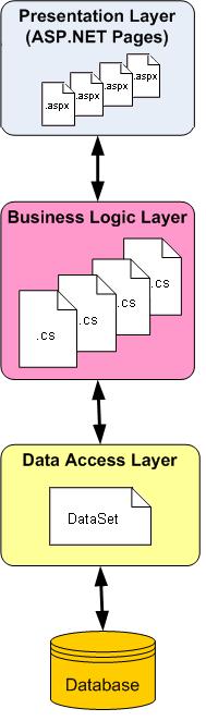 Pri 3-vrstvovej architektúre sa udávajú rozličné prístupy. Niektoré považujú databázu priamo za jednu z vrstiev, iné medzi vrstvy zaraďujú len vytvorené súbory s kódom.