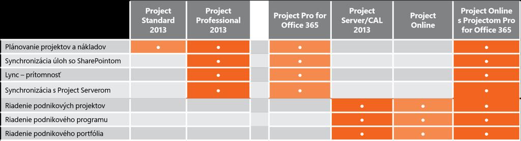 Aplikácie a služby Microsoft Project Aplikácie a služby Microsoft Visio Vytváranie profesionálnych diagramov Publikovanie prostredníctvom služieb Visio Visio Standard 2013 Visio Professional 2013