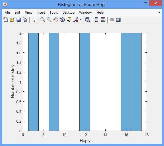 Total paths calc. - Total number of paths calculated Histogram of hops against the number of nodes (shown in Figure (7)) Figure 7 : Histogram of hops 3.2.5.