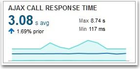 Chapter 3 Monitoring Server Request Performance In the example here, the response time of the AJAX call checkout is very slow at over 3 seconds.