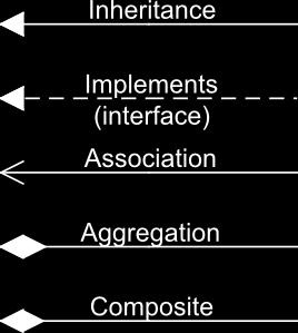 Closed arrows are used to describe associations.