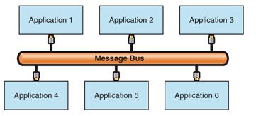 Joonis 2. Andmevahetus läbi message bus'i [11] Joonis 2 näitab klassikalist kasutamisviisi.