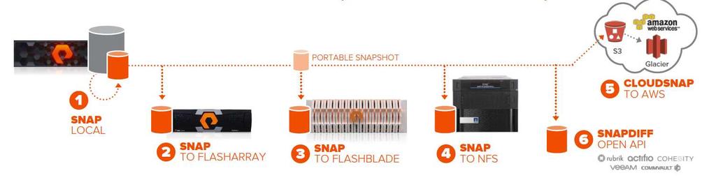 has six options for enterprises to store their snapshots. See Figure 3. Figure 3: Six Ways To Store SnapShots on FlashArray (Pure Run Purity, Run!