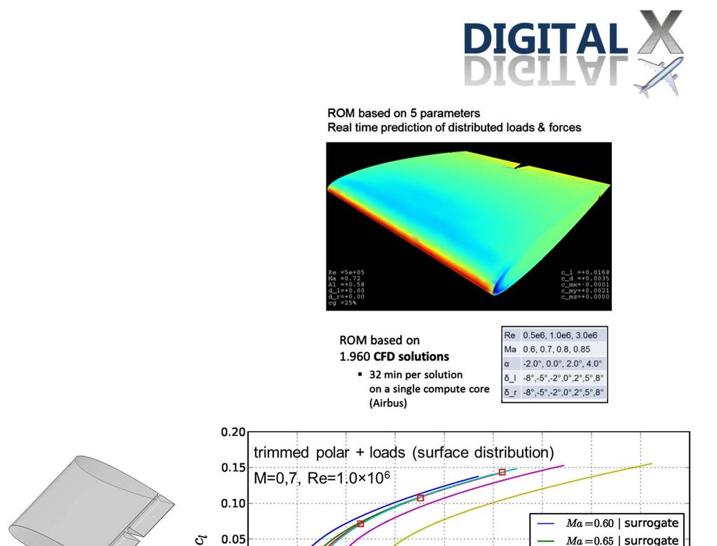 DLR Project Digital-X Reduced Order Models Motivation & Activities Huge aero &