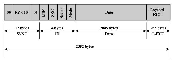 CD-ROM Format Mode 0=blank data field Mode