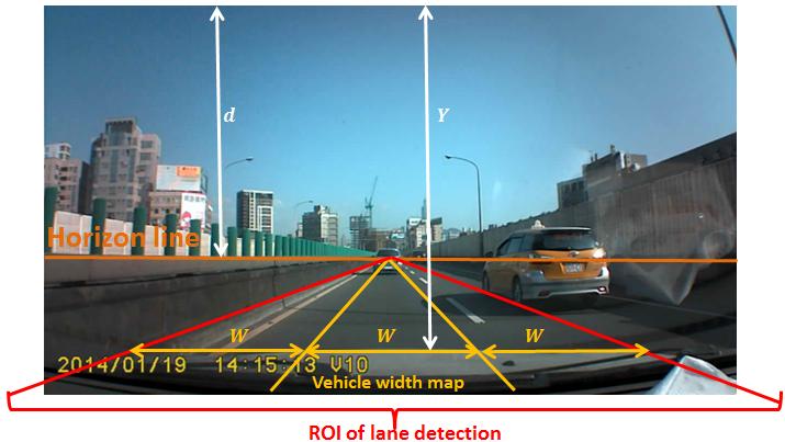 4 Yu-Chun Chen et al. Fig. 2. An example illustrates the relation between vehicle width map and ROI for lane detection.