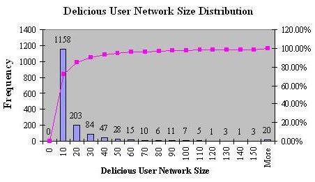 Delicious Explicit Network Some statistics: Delicious explicit user network size follows ~ 10% of users set power their law distribution.