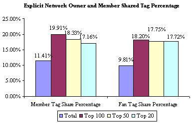 Between a Delicious user and her network members or fans, the number