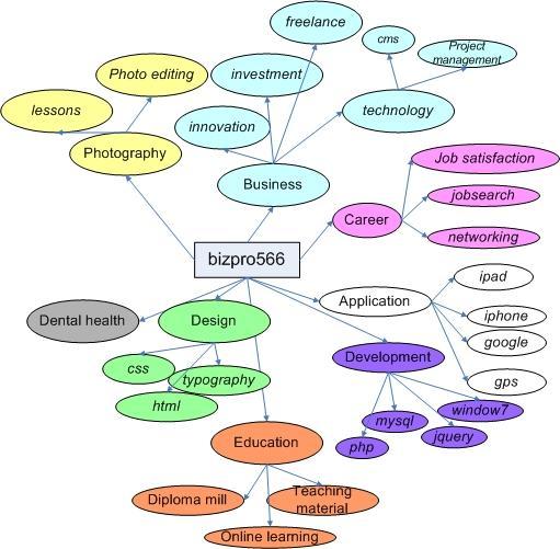 Findings and Implications For each identified clusters of bizpro566, find the commonly used tags of resources shared within the Networking on Delicious is NOT necessarily group, these tags can be