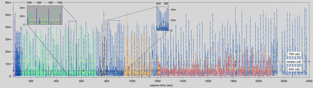 flow ~880Kbps overall (768Kbps after burst) in bursts Burst pattern