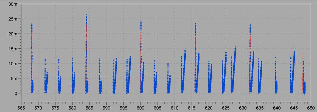 5MByte chunks every 4sec bursting to 18Mbps (line rate) red one is 96Kbps overall in 200KByte chunks every 16 sec sent in 8Mbps bursts.