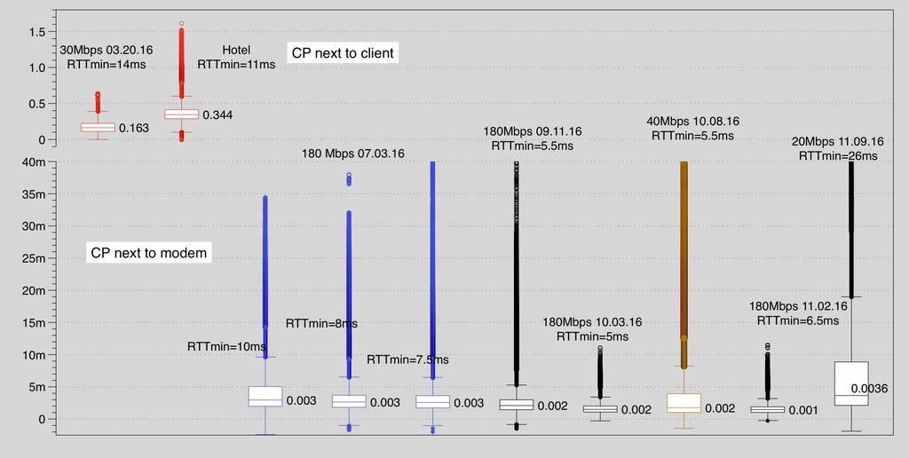 Per-packet Delay Variation of Netflix video for a range of experiments median values in seconds next to box plots Serious delays when the delay from the server includes
