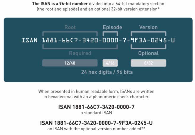 6/33 2 The ISAN Structure Every ISAN, when presented in its written form, consists of: - 16 hexadecimal digits (characters 0 to 9 and A to F) followed by an alphanumerical check character the