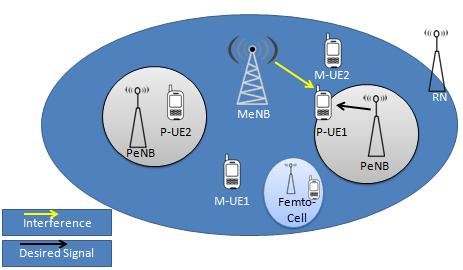 Figure.1 an example of HetNets In LTE and LTE-A, the element that is responsible for Radio Resources Management (RRM) is enhanced Node Base station (so-called enb).
