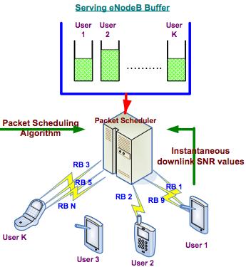 Figure.2 Downlink Packet Scheduler of the 3GPP LTE System [10] 3.
