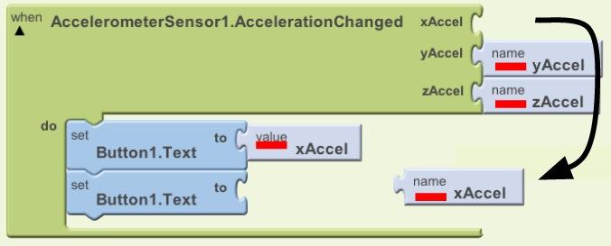 The value blocks are used in the body of the function or event handler to refer to the value of the variable declared by the name block.