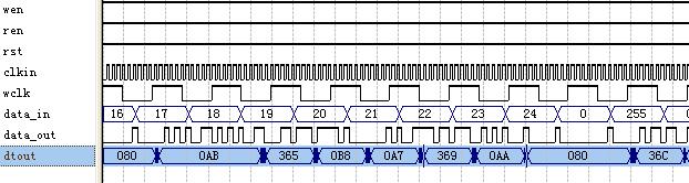 Paralell to serial Input FIFO serial to paralell Output FIFO 2.1. Architecture of Mini SerDes SerDes is a kind of serial transceiver.