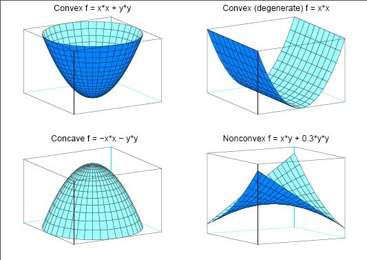 Getting Started: QP Solver 547 Figure 11.1 Examples of Convex, Concave, and Nonconvex Objective Functions The order of constraints is insignificant.
