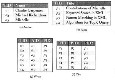 CNs in SQL: Work in groups CNs: K = {Michelle, XML}, T max = 5, P ( Michelle ), P ( XML ), A ( Michelle ) SQL: (C1) SELECT * from Paper as P1, Cite as C, Paper as P2 WHERE