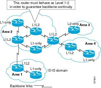 Election of the Designated IS IS that supports Level 1 on a multiaccess circuit sends Level-1 LAN IIHs on the circuit.