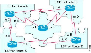 LSPDB Synchronization Handling Same-Age LSPs Because of the distributed nature of the update process, it is possible than an IS may receive copies of an LSP that is the same as the current contents