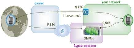 On-net SIM Box International