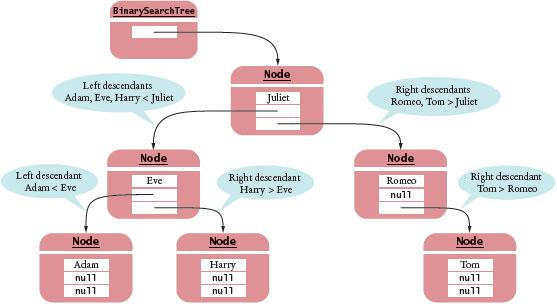 factory. tree( data: ["Juliet","Eve","Romeo","Adam","Harry","Romeo","Tom"]) Book Comments Binary tree rendered with subtle layout issues in vertical alignment.