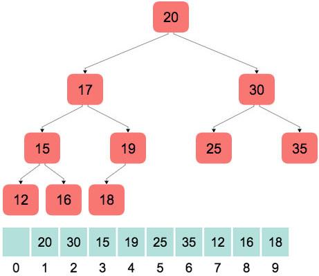 Comments Container for binary search tree was not implemented. Would be possible by extending the progressive diagram to accept tree types. Chapter 16 - Figure 19 factory.