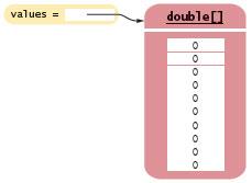 ClassObject array = factory.object("double[]", zeros); factory.