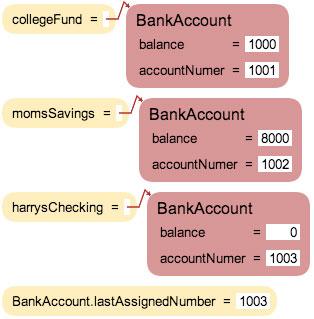 diagram([ factory.stacks([ {"BankAccount.