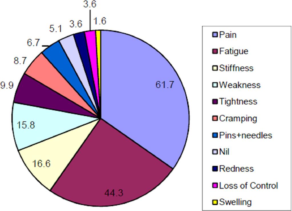 Cell Phones and Cumulative Trauma Disorders 141 Distribution of Symptoms The respondents complained of the abovementioned symptoms in the whole upper limb.