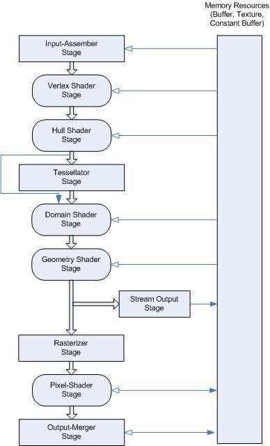 Slika 12 Protočna struktura grafičkog procesora Uz navedene programe za sjenčanje koristi se još i faza izlaza toka podataka (engl. Stream Output Stage).