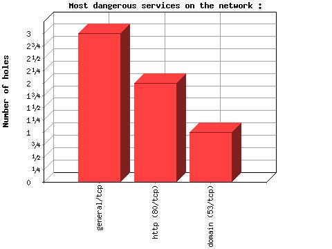 vulnerabilities found in the EN LAN and classifies them according high,