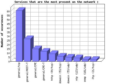 0/24 from the outside Figure 4-15 Number of service occurrences