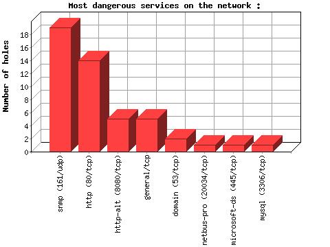 Chapter 4 Implementation and Results Figure 4-17 Security risks classification in the Global Network 41.67.21.