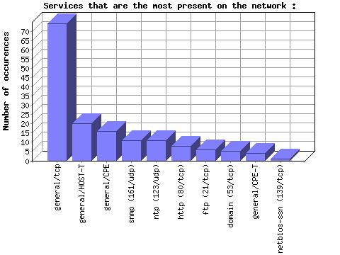 0/24 from the outside Figure 4-23 Number of service occurrences
