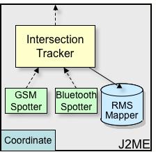 11 Spotter with a Centroid Tracker and a Smoothing Tracker stacked on top using a Java DataBase Connectivity (JDBC) Mapper, and (d) 802.11 Fingerprint Tracker and a Smoothing Tracker stacked on top.