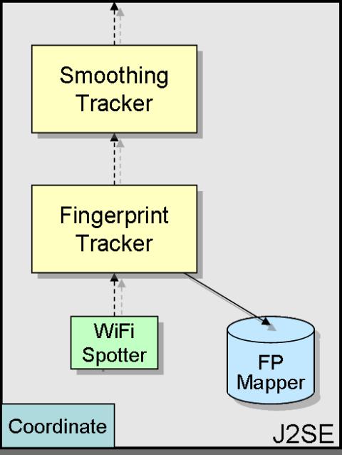Such a configuration could be painlessly upgraded by replacing the CentroidTracker with a newly developed FingerprintTracker, with no change required to the Spotter or SmoothingTracker (Figure 2d).