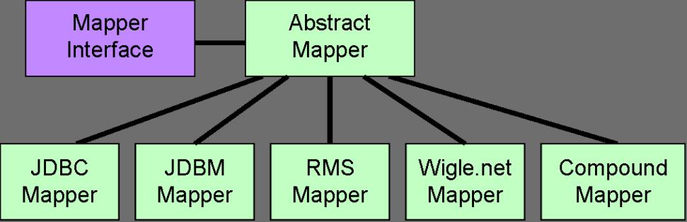 Figure 4. The Mapper Hierarchy. Each class that extends AbstractMapper is able to hold any Beacon type. JDBC and JDBM run on PCs, RMS runs on phones. The Wigle.net mapper uses 802.